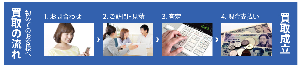 買取の流れ 初めてのお客様へ 1.お問合わせ 2.ご訪問・見積 3.査定 4.現金支払い 買取成立